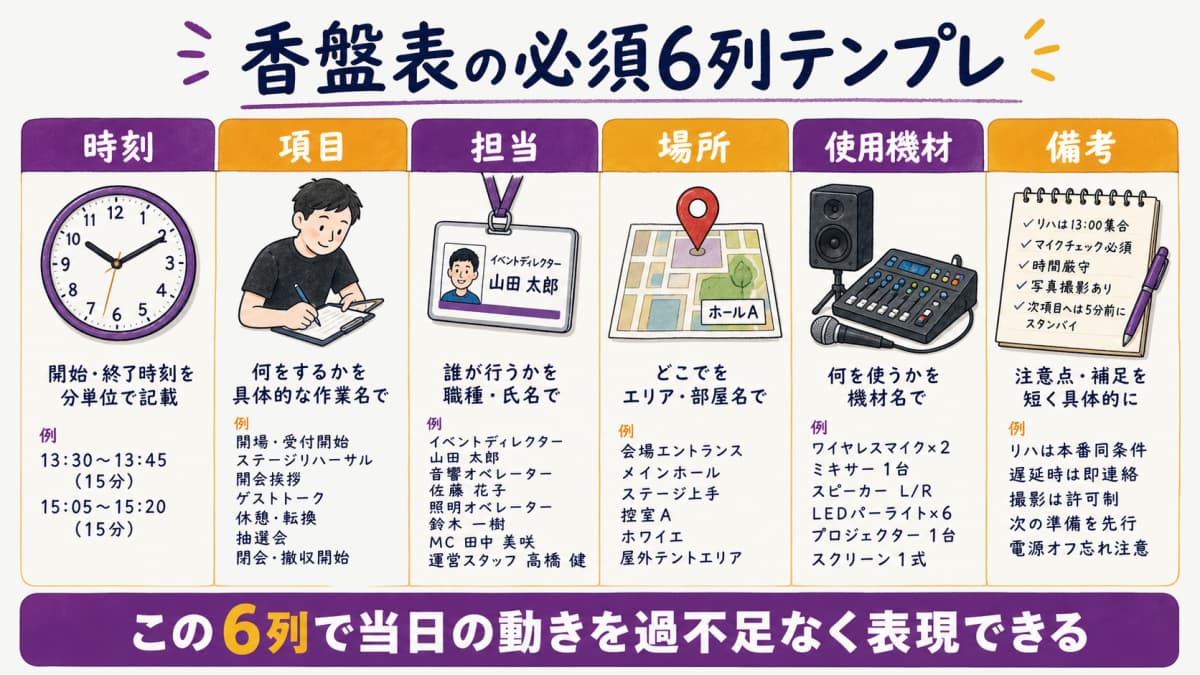 fig1:香盤表の必須6列テンプレ(時刻/項目/担当/場所/使用機材/備考)