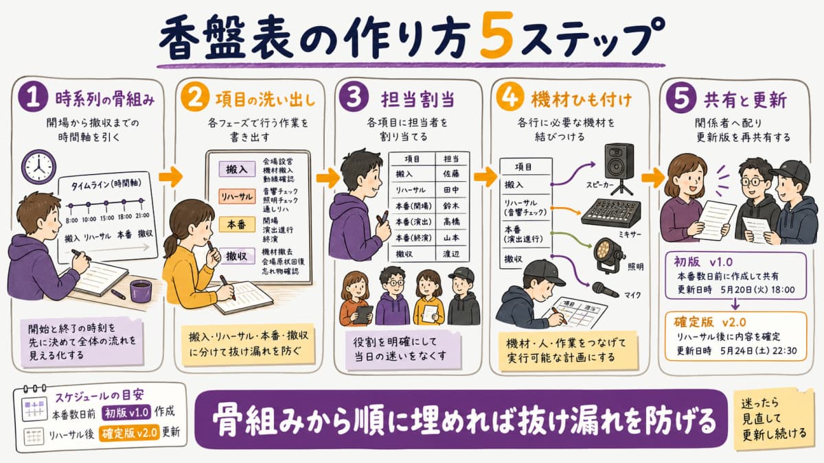 fig3:香盤表・進行表の作り方5ステップ(骨組み→項目→担当→機材→共有)