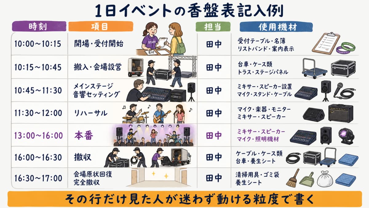 fig4:1日イベントの香盤表記入例(開場→本番→撤収の時系列サンプル)