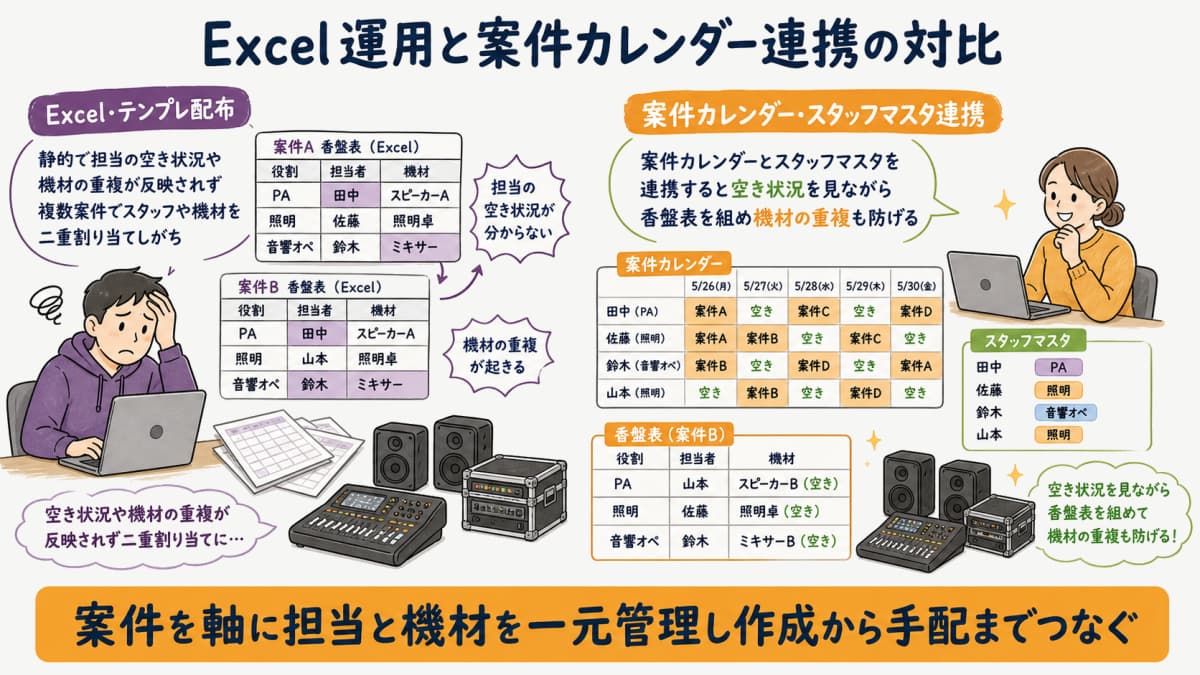 fig5:Excel香盤表と案件カレンダー連携の対比(空き状況・機材の重複を一元管理)