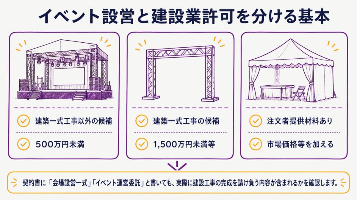 fig1:作業内容と軽微な建設工事の基準を分ける早見表