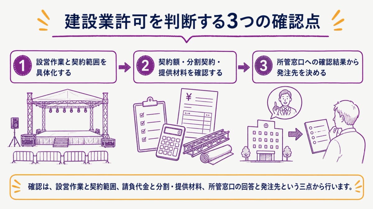 fig2:作業範囲・契約額・所管回答を確認する三つの観点