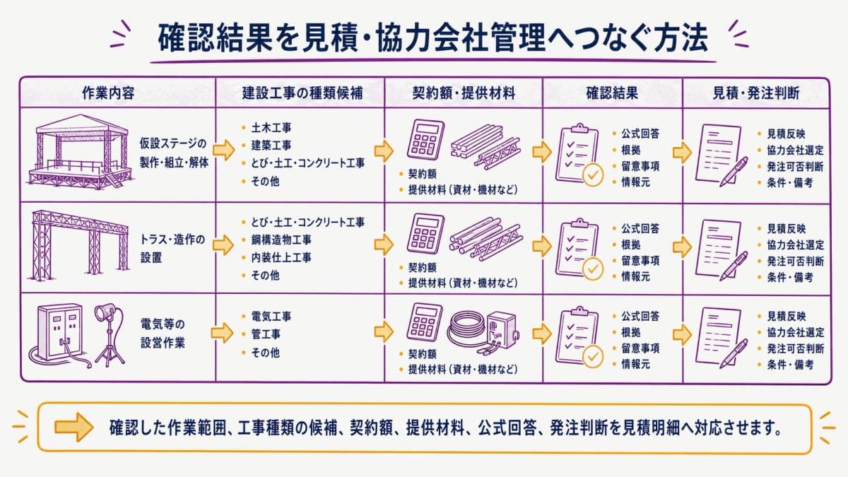 fig3:作業内容・契約額・確認結果を見積りへつなぐ判定表