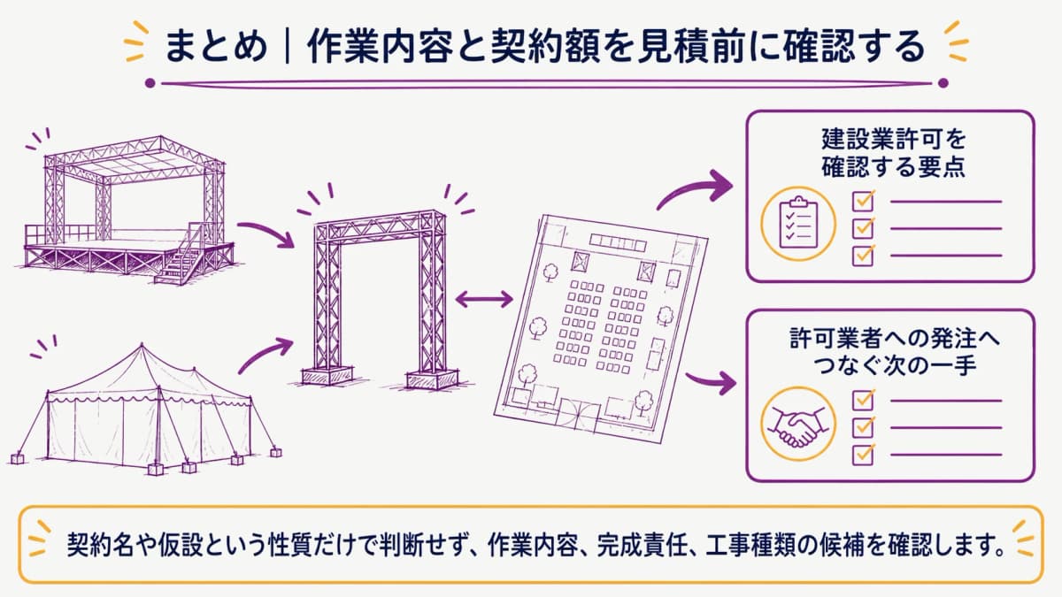 fig5:作業内容・契約額・許可確認を発注へつなぐ要点
