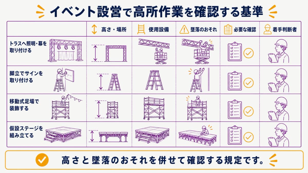 fig1:高所作業の高さ・場所・設備・措置を整理する早見表