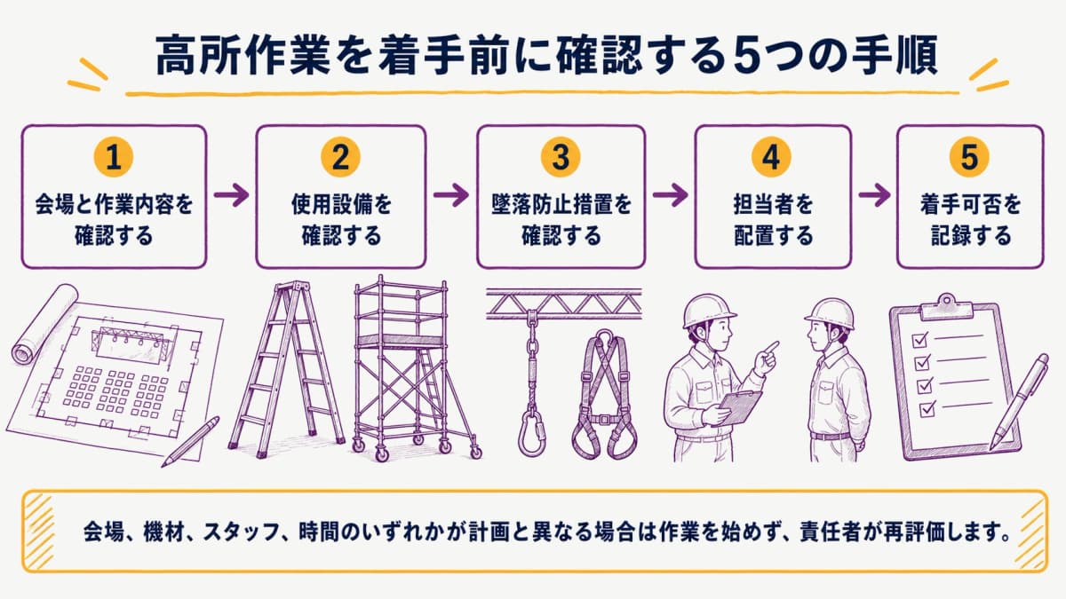 fig2:会場確認から担当配置・着手判断までの五つの手順