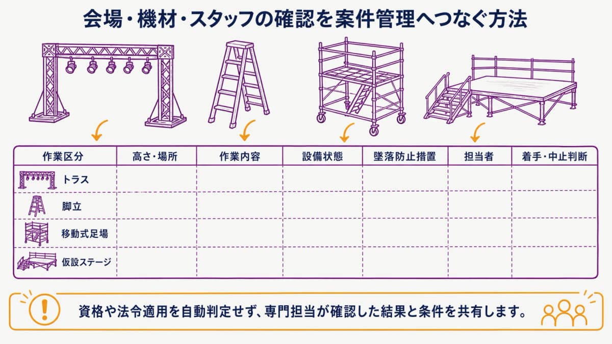 fig3:高所作業の会場・設備・担当をつなぐ開始判定表