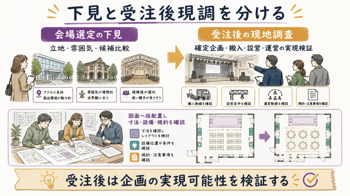 fig1:会場選定の下見と受注後に企画の実現可能性を検証する現調の目的比較