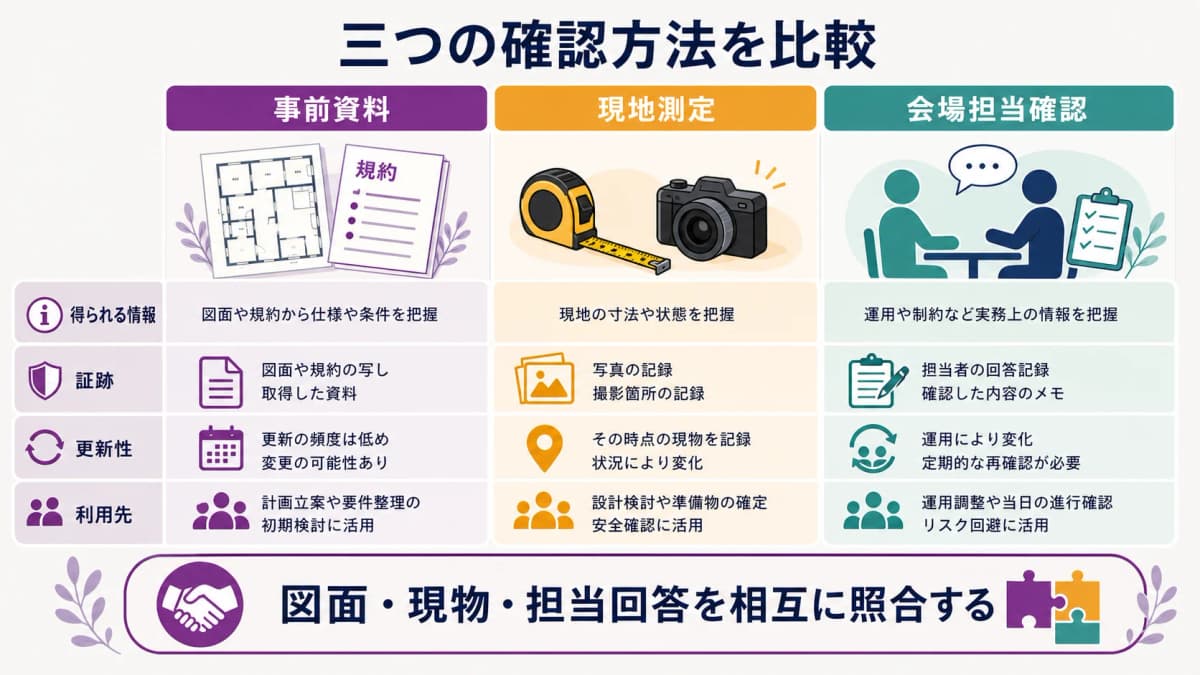 fig2:ウェブ・図面の事前確認、現地測定、会場担当確認の情報と証跡を比べる表