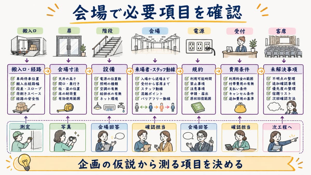 fig3:搬入・寸法・設備・動線の測定から規約・費用・未解決事項の確認へ進む現調フロー