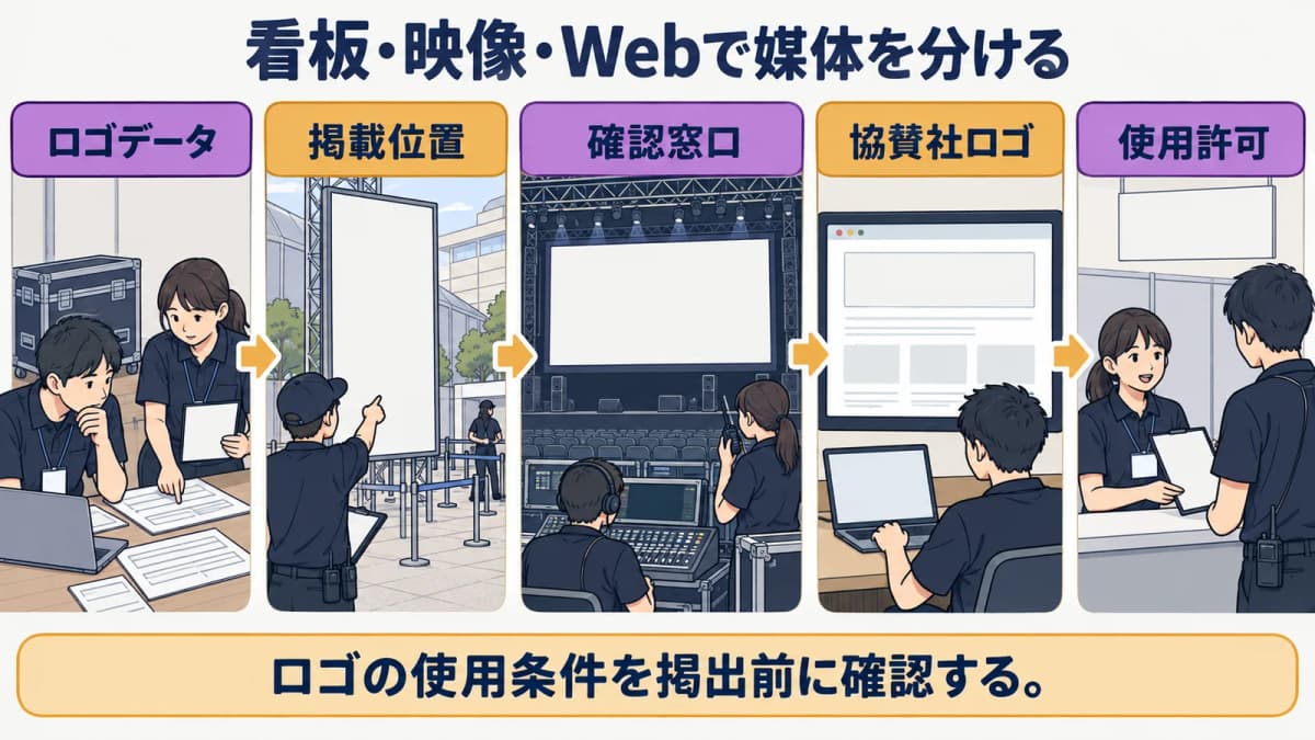 fig4:看板・映像・Webで媒体を分ける