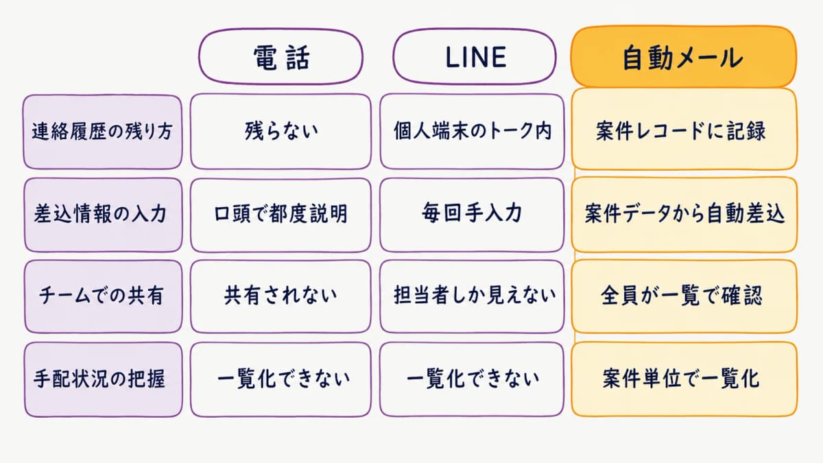 図解1:手配連絡の手段別の違い早見表(電話・LINE・自動メール)