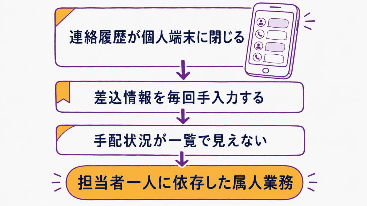 図解2:電話・LINE手配の情報分断構造(履歴が個人端末に閉じる)