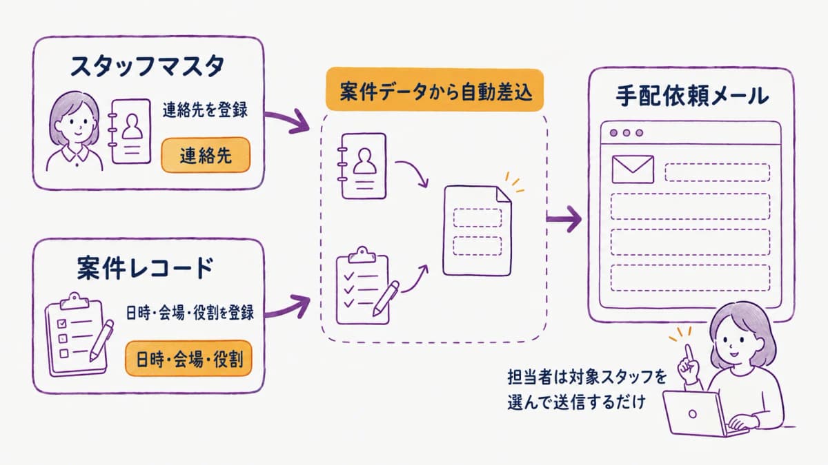 図解3:案件レコードからメールへ情報が自動差込されるフロー