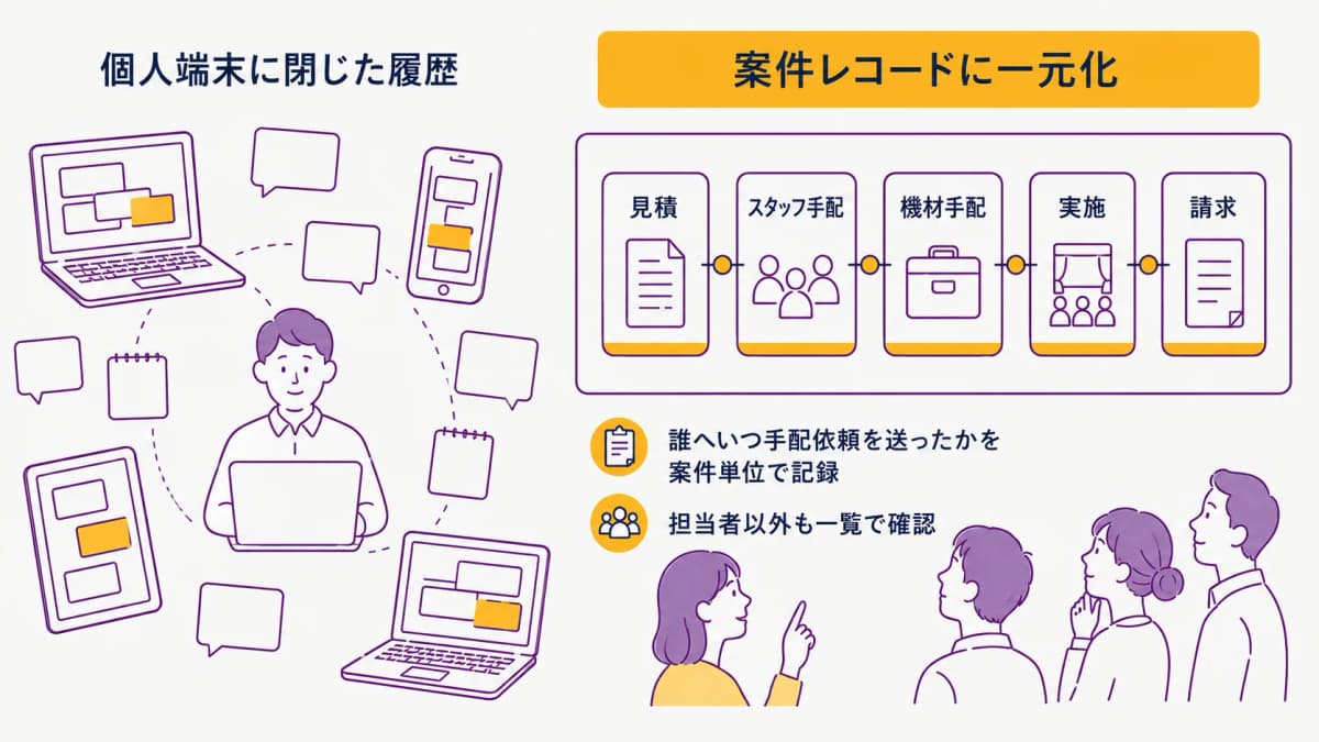 図解4:手配状況が案件レコードに一元化されるイメージ