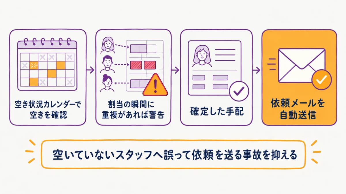 図解5:空き状況・ダブルブッキング検知とメール送信の連携図