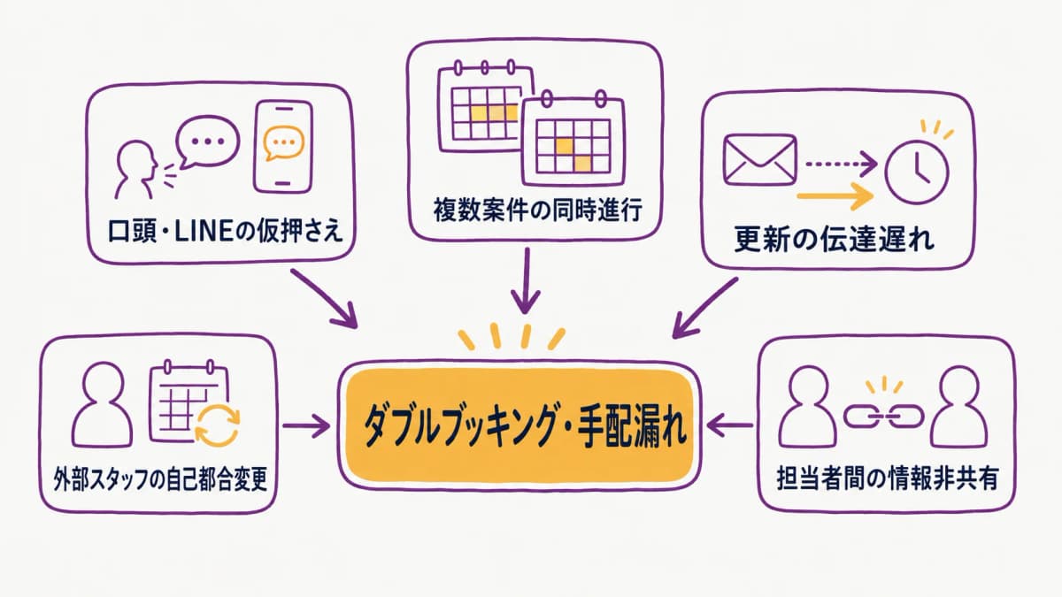 図解2:ダブルブッキングが起きる5つの瞬間の構造図