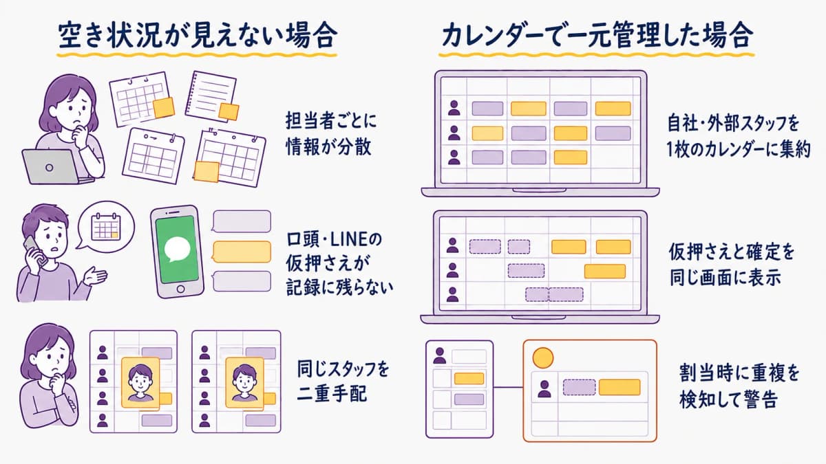 図解3:空き状況が見えない場合と一元管理した場合の比較
