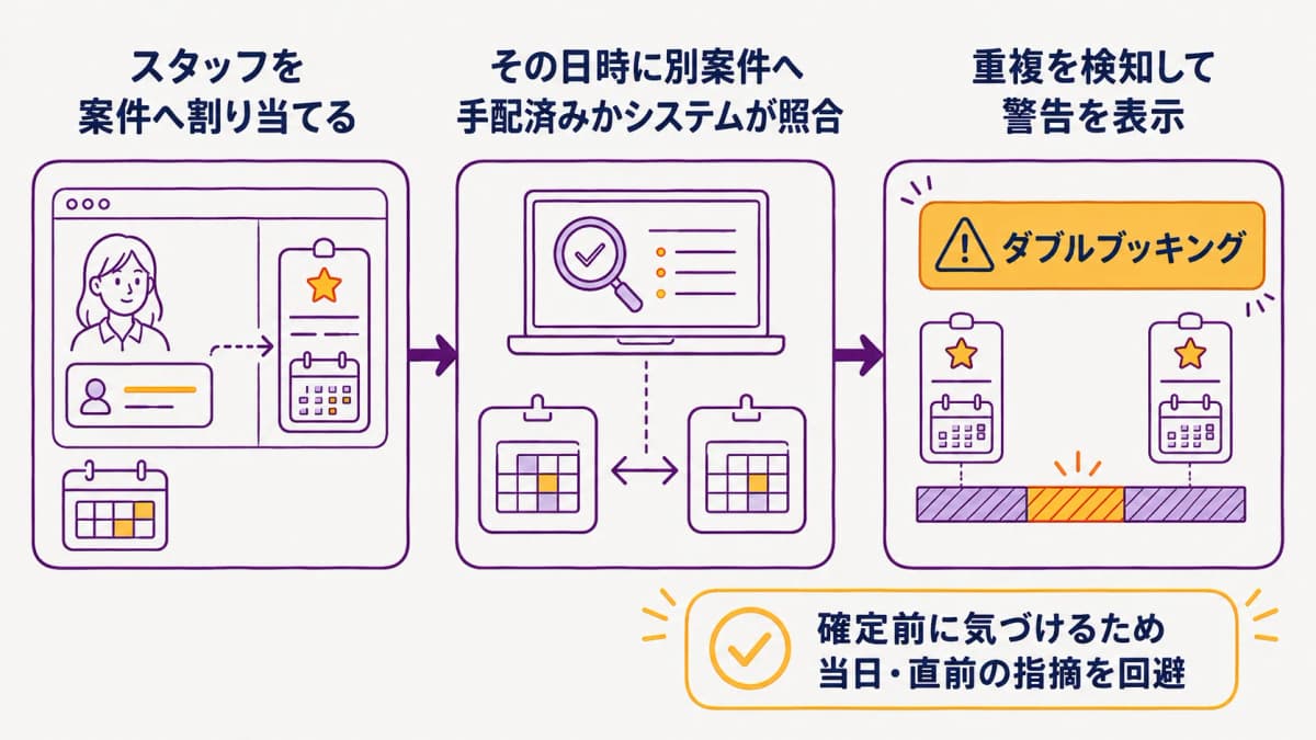 図解4:割当時のダブルブッキング検知警告の動作イメージ