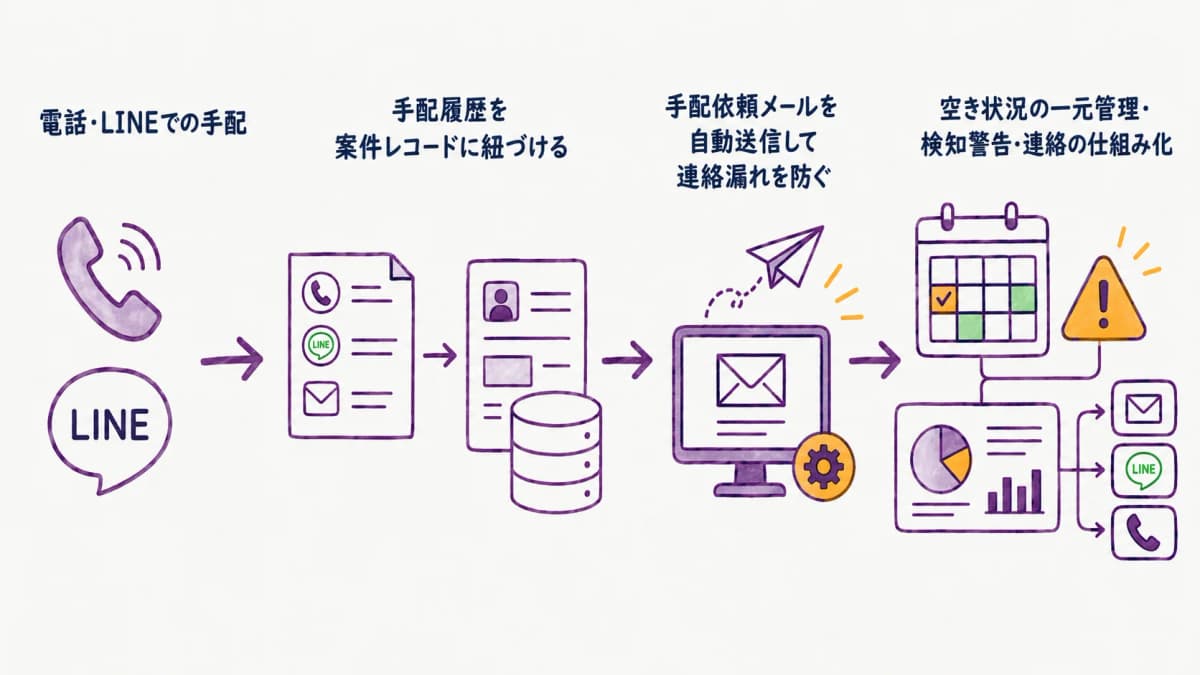 図解5:電話・LINE手配からシステム化への移行ステップ図