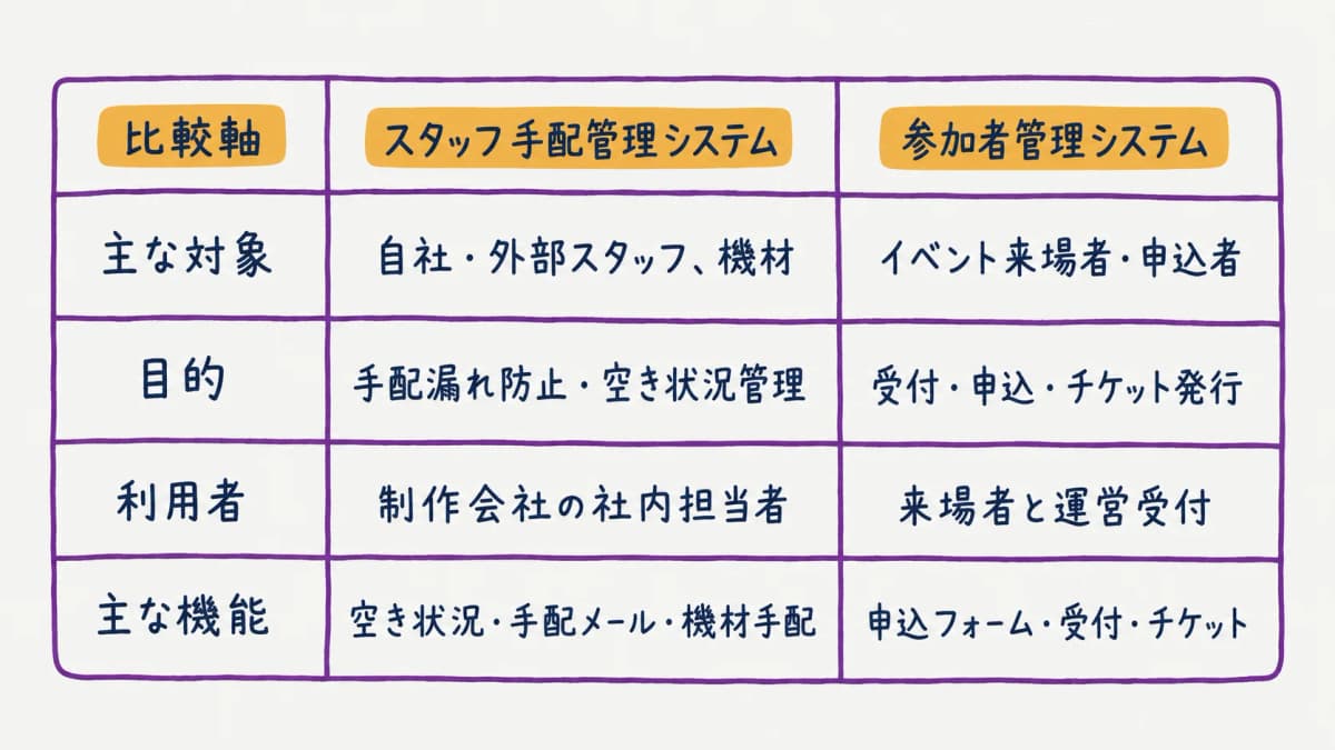 図解1:社内手配管理と来場者管理の違い早見表