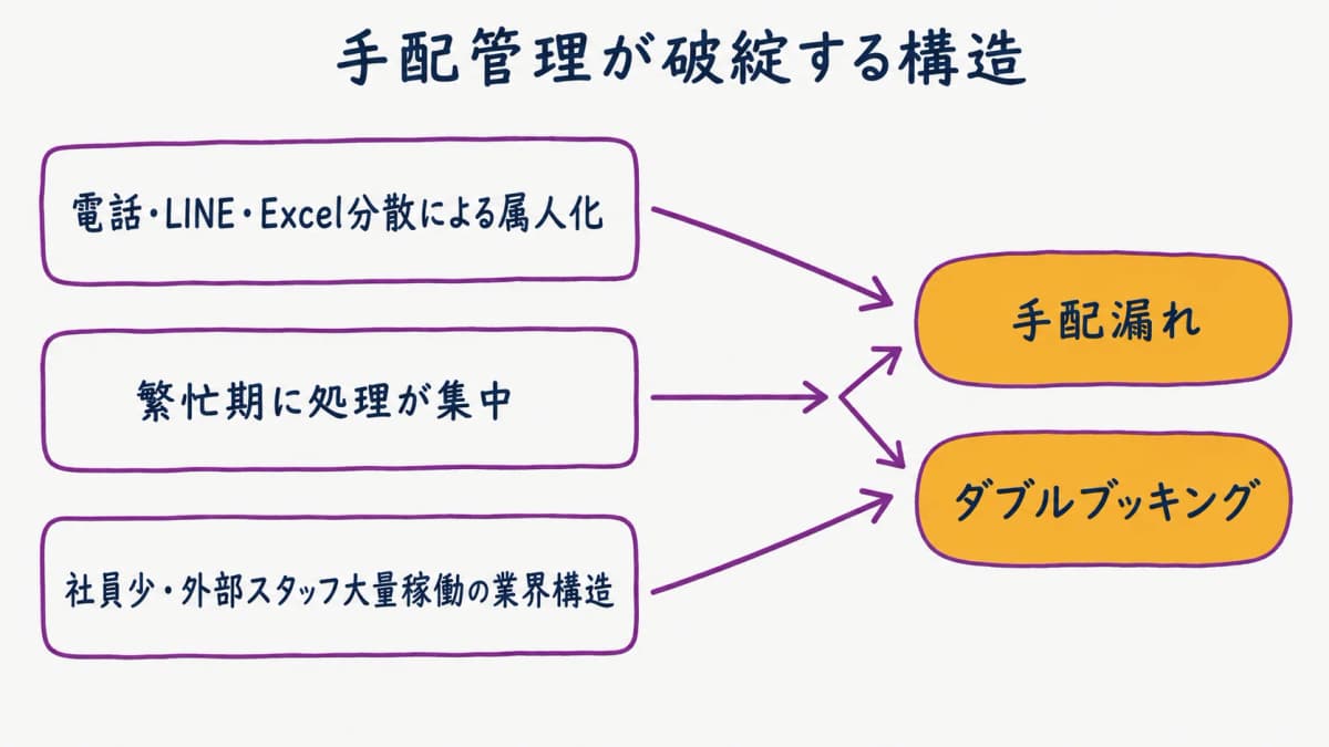 図解2:手配が破綻する5つの課題の構造図
