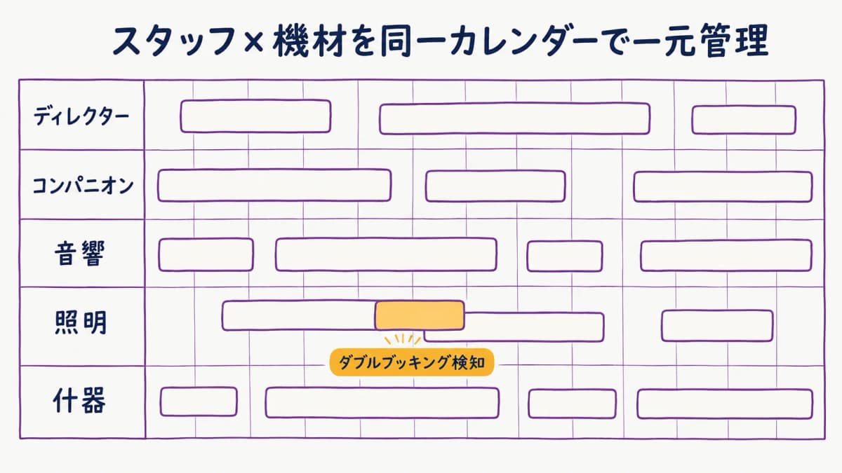 図解3:スタッフ×機材の空き状況カレンダー一元管理イメージ