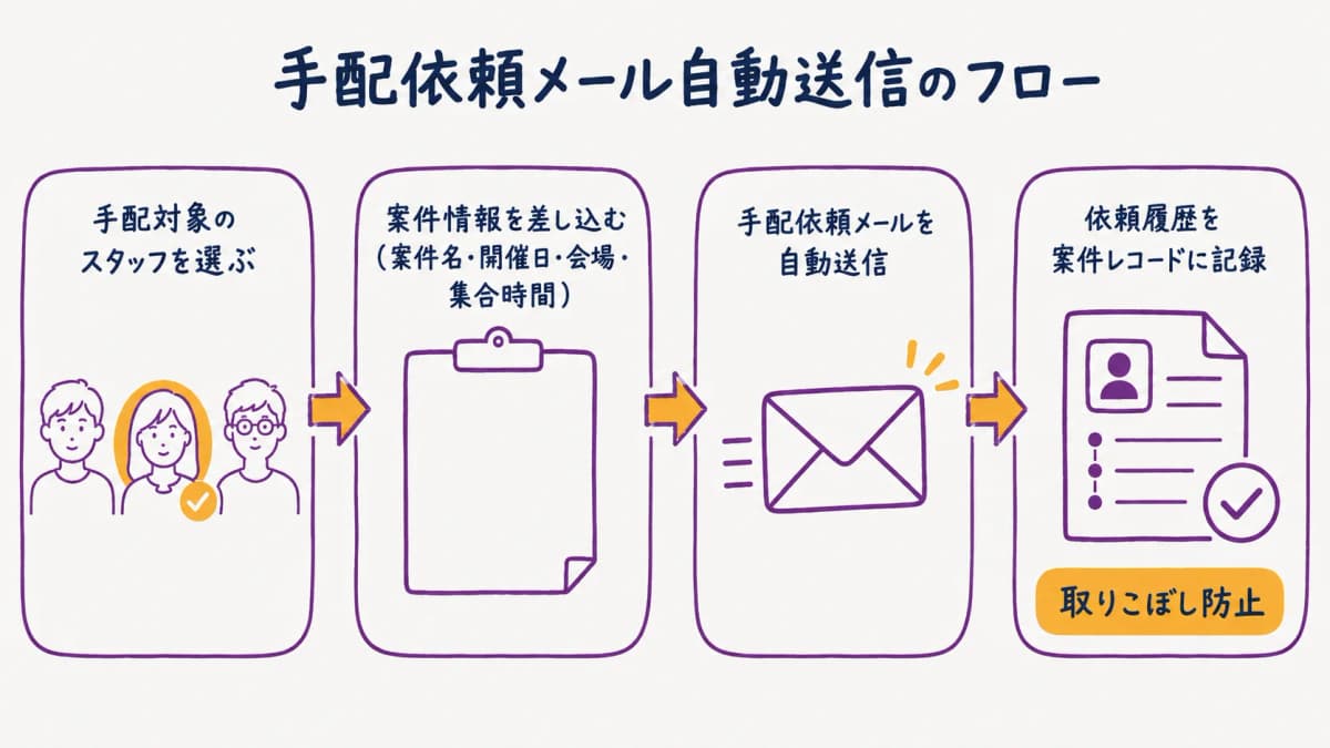 図解4:手配依頼メール自動送信のフロー(案件情報差込)