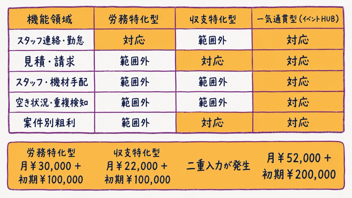 図解5:労務特化型・収支特化型・一気通貫型の機能比較表と2システム併用コスト試算