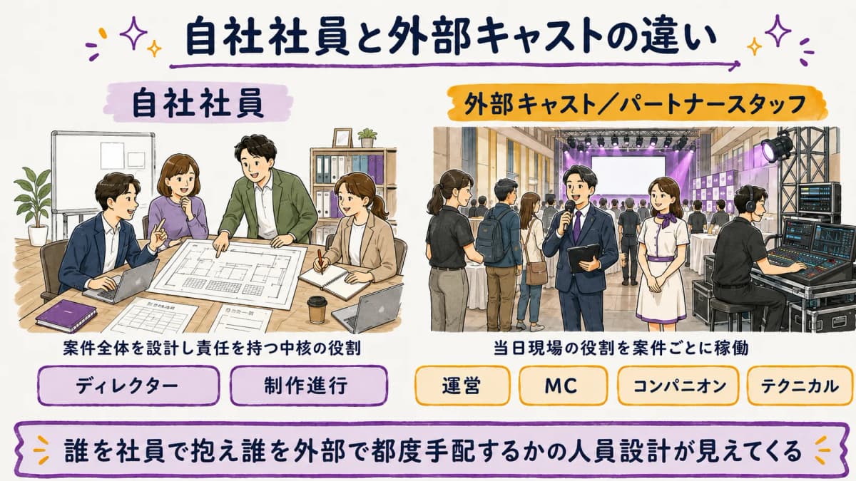 図2:自社社員と外部キャストの違いを示す対比図