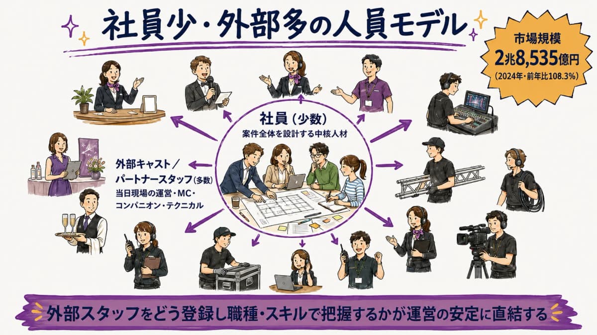 図4:社員少・外部多の業界人員モデル構造図