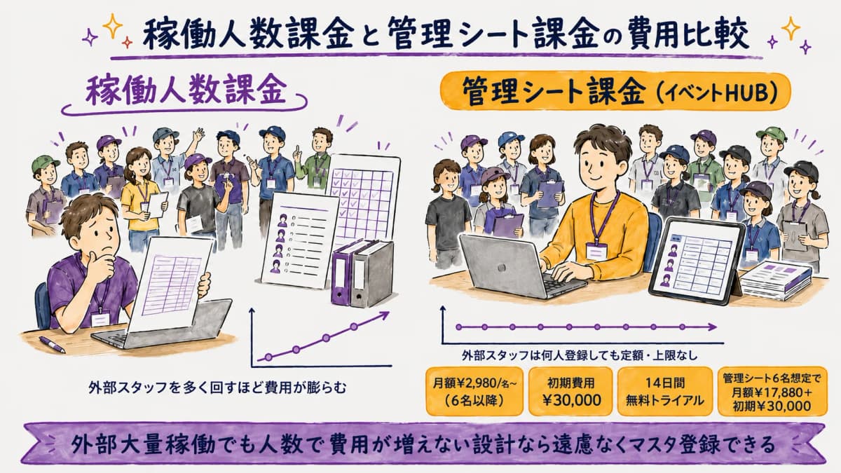 図5:稼働人数課金 vs 管理シート課金(外部定額)の費用比較図