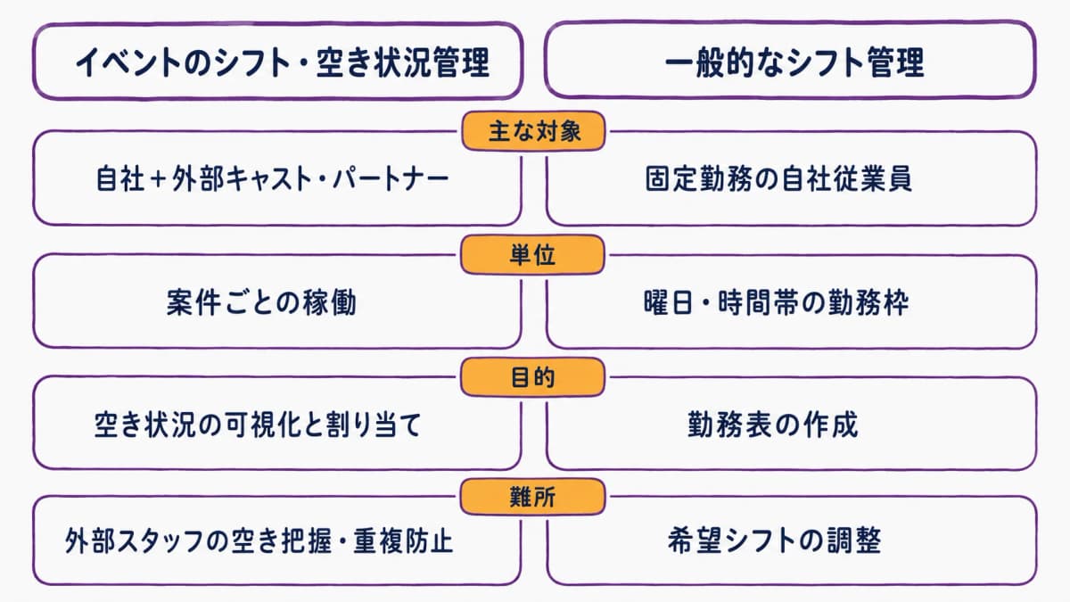 図解1:イベント特有のシフト管理と一般シフト管理の違い早見表