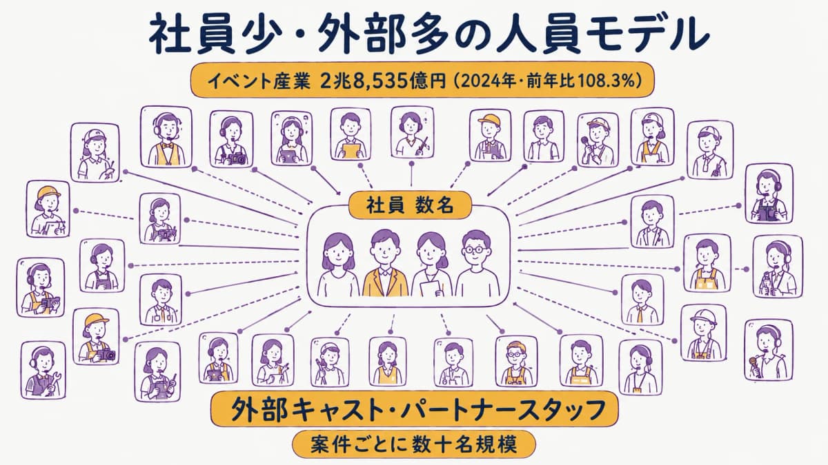 図解2:社員少・外部多の人員モデルの構造図