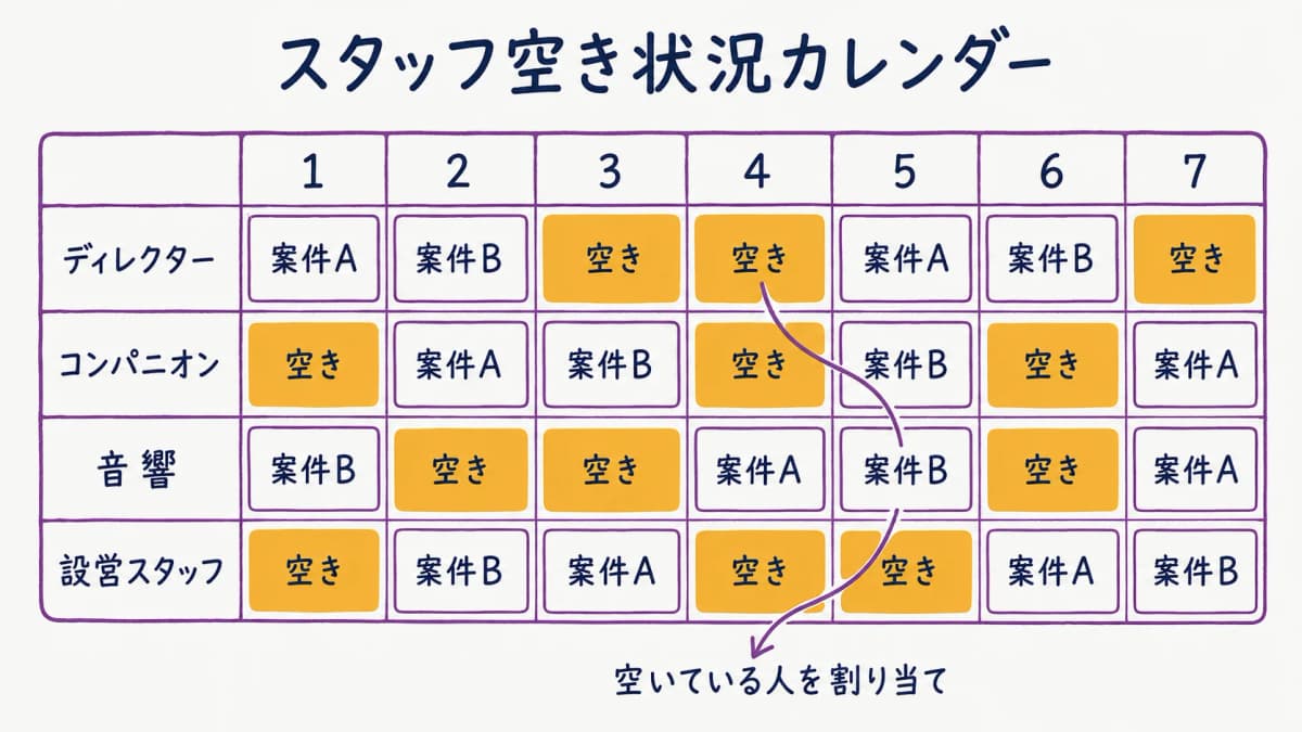 図解3:スタッフ空き状況カレンダーと割当のイメージ