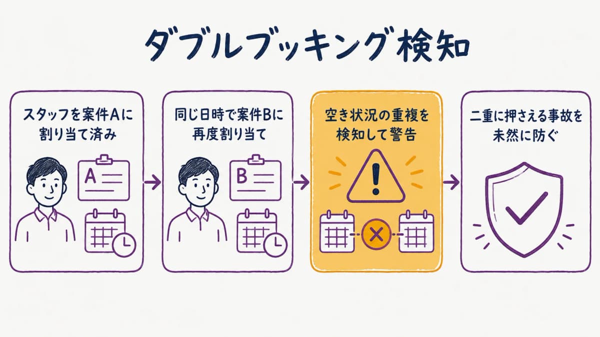 図解4:ダブルブッキング検知で重複割当を防ぐ流れ
