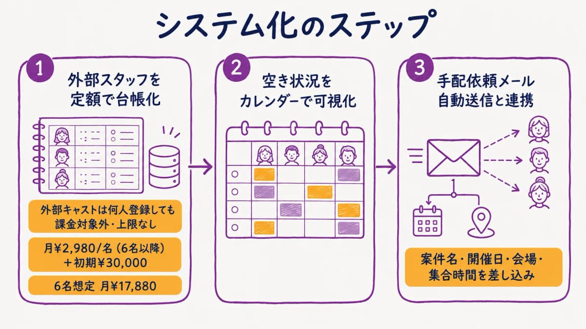 図解5:シフト・空き状況管理のシステム化ステップ図