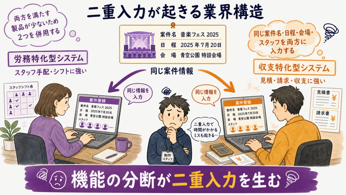 fig1:労務特化型と収支特化型に機能が分断し、同一案件情報が両者へ重複入力される構造
