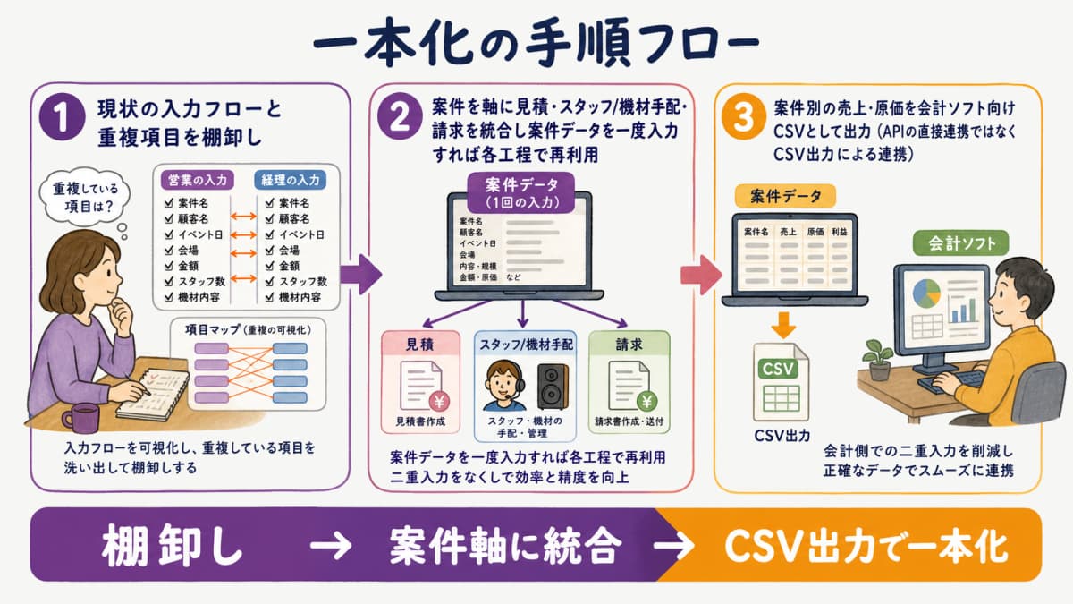 fig4:一本化の手順フロー(棚卸し→案件軸に統合→会計向けCSV出力)