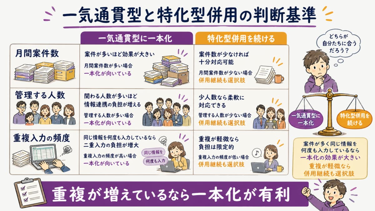 fig5:一気通貫型と特化型併用の判断基準の比較