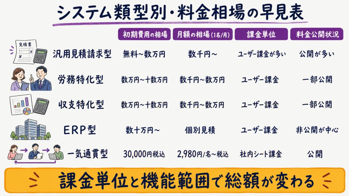 fig1:システム類型別・料金相場早見表(5類型)