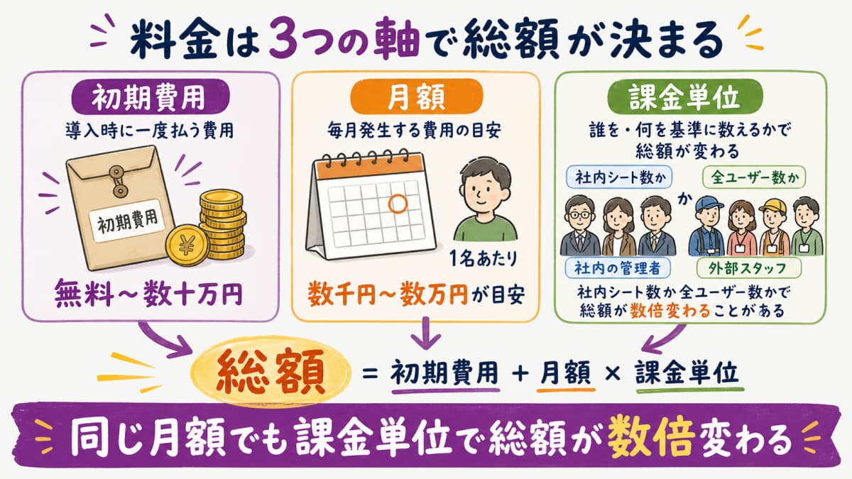 fig2:料金の3軸構造(初期費用・月額・課金単位で総額が決まる)