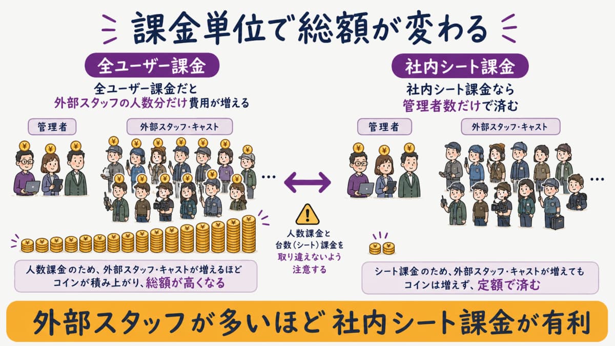 fig3:課金単位の違い(社内シート課金 vs 全ユーザー課金)