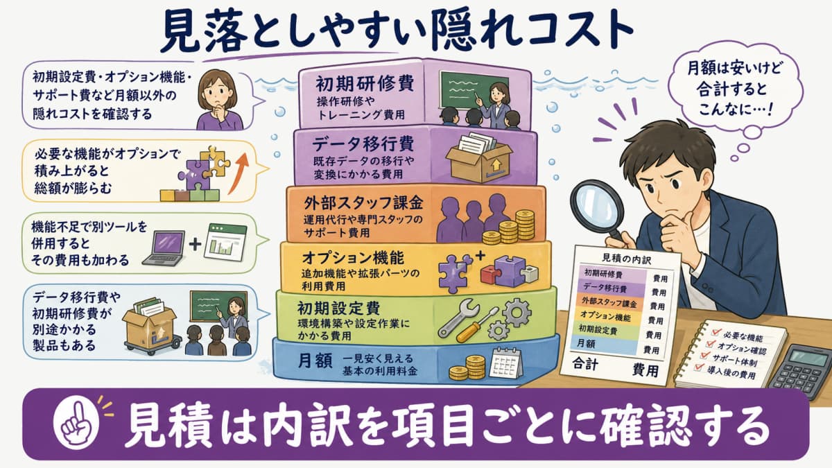 fig4:見落としやすい隠れコストの構造(初期設定・オプション・外部スタッフ課金)