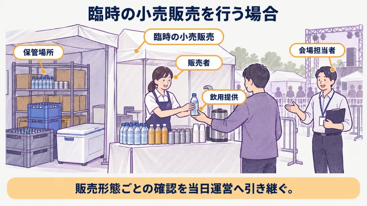 fig3:臨時の小売販売を行う場合