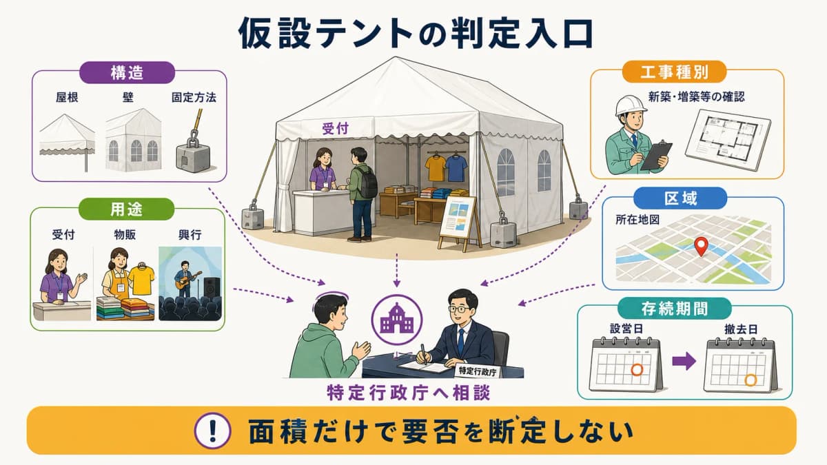fig1:仮設テントの構造・用途・工事・区域から確認先を決める判定入口