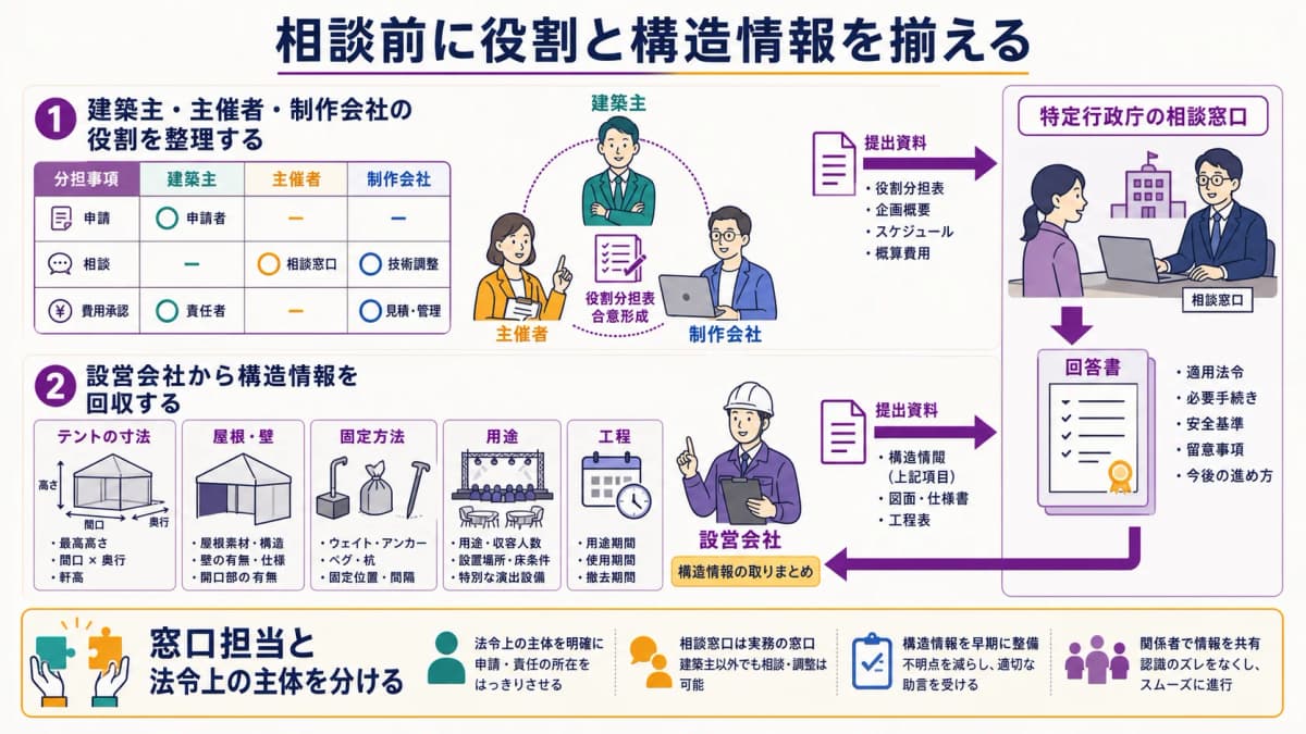 fig3:建築主・主催者・制作会社・設営会社の情報と責任を分ける関係者図