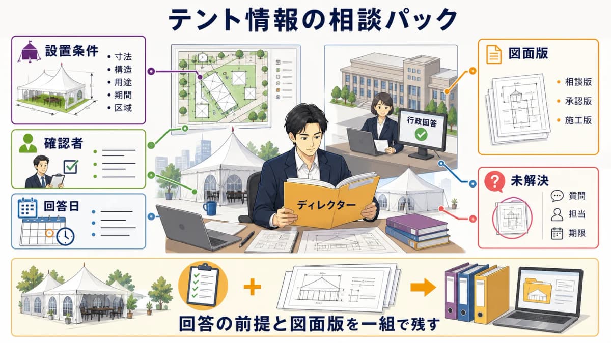 fig4:寸法・構造・用途・期間・区域と図面回答を一つにした相談パック