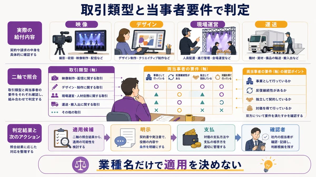 fig1:給付内容による取引類型と両当事者の要件を組み合わせる二軸フロー