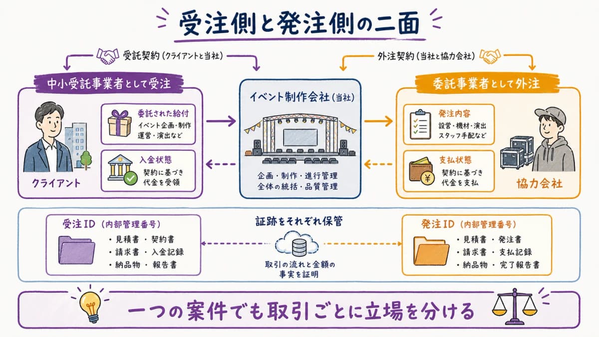fig2:イベント会社が委託事業者にも中小受託事業者にもなり得る二面表